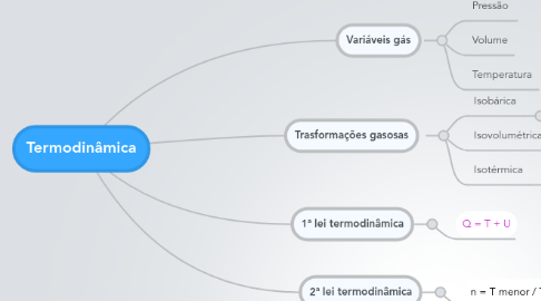 Mind Map: Termodinâmica