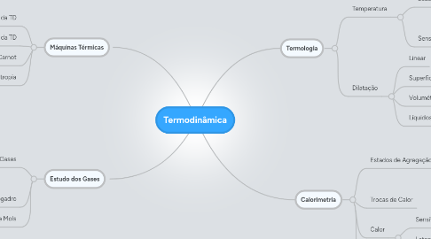 Mind Map: Termodinâmica