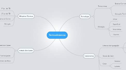 Mind Map: Termodinâmica
