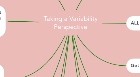 Mind Map: Taking a Variability Perspective