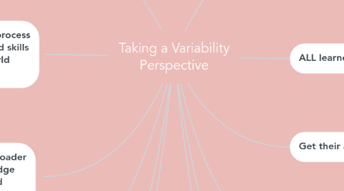 Mind Map: Taking a Variability Perspective