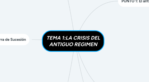 Mind Map: TEMA 1:LA CRISIS DEL ANTIGUO REGIMEN