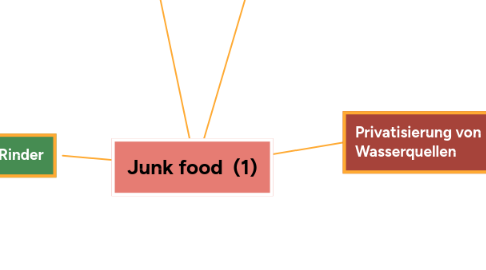 Mind Map: Junk food (1)