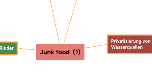 Mind Map: Junk food  (1)