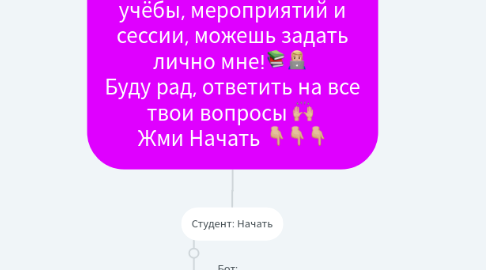 Mind Map: Бот: Привет! Я бот - Максим. Вопросы, касающиеся учёбы, мероприятий и сессии, можешь задать лично мне!📚👨🏼💻 Буду рад, ответить на все твои вопросы 🙌🏼 Жми Начать 👇🏼👇🏼👇🏼