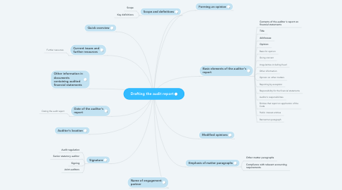 Mind Map: Drafting the audit report