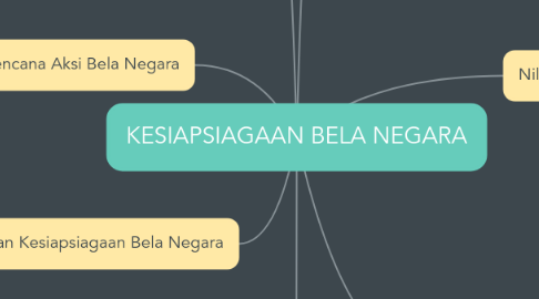 Mind Map: KESIAPSIAGAAN BELA NEGARA