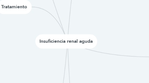 Mind Map: Insuficiencia renal aguda