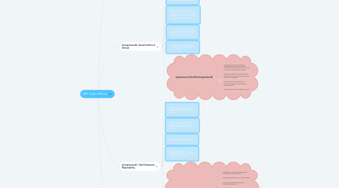 Mind Map: CIPS Code of Ethics