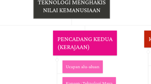 Mind Map: TEKNOLOGI MENGHAKIS NILAI KEMANUSIAAN