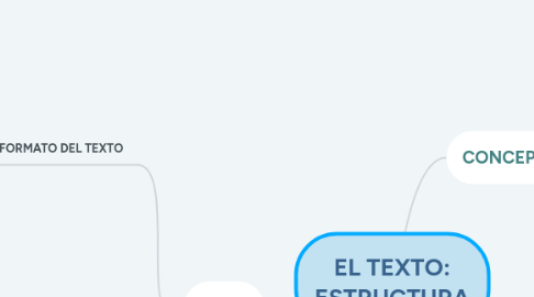 Mind Map: EL TEXTO: ESTRUCTURA