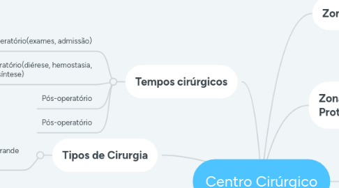 Mind Map: Centro Cirúrgico
