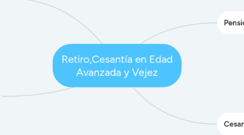 Mind Map: Retiro,Cesantía en Edad Avanzada y Vejez