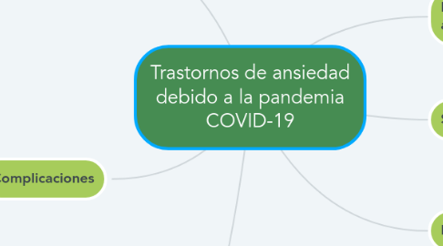 Mind Map: Trastornos de ansiedad debido a la pandemia COVID-19
