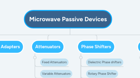 Mind Map: Microwave Passive Devices