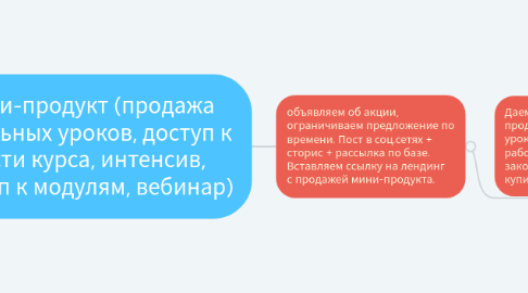 Mind Map: мини-продукт (продажа отдельных уроков, доступ к части курса, интенсив, доступ к модулям, вебинар)