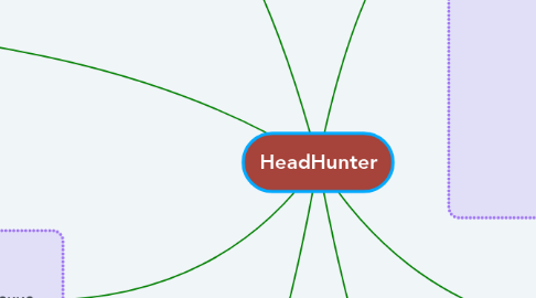 Mind Map: HeadHunter