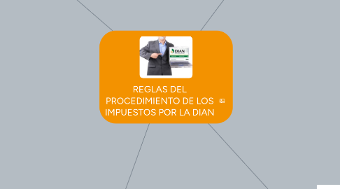 Mind Map: REGLAS DEL PROCEDIMIENTO DE LOS IMPUESTOS POR LA DIAN