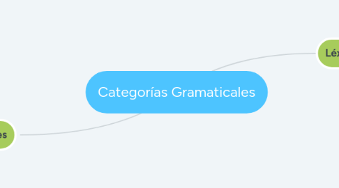 Mind Map: Categorías Gramaticales