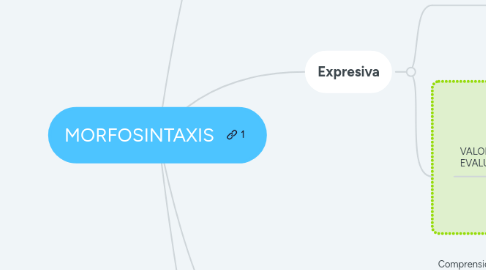 Mind Map: MORFOSINTAXIS