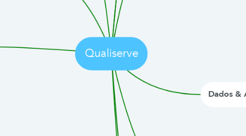 Mind Map: Qualiserve