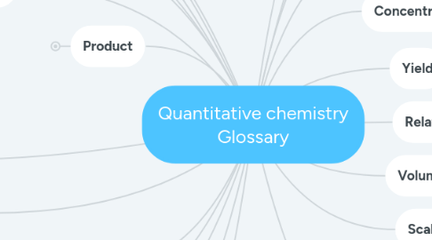 Mind Map: Quantitative chemistry Glossary
