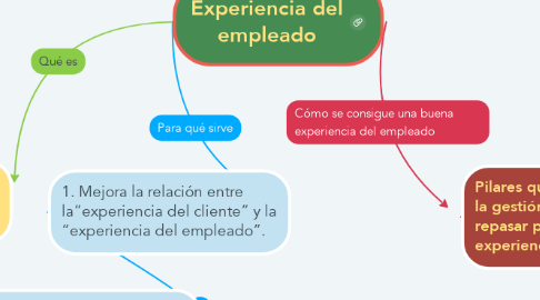 Mind Map: Experiencia del empleado