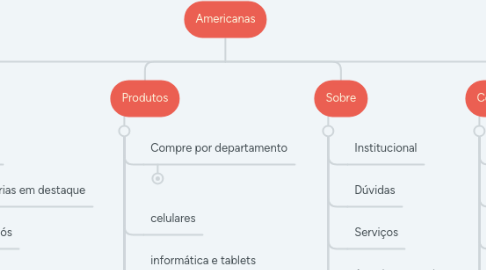 Mind Map: Americanas