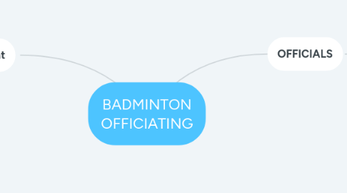 Mind Map: BADMINTON OFFICIATING