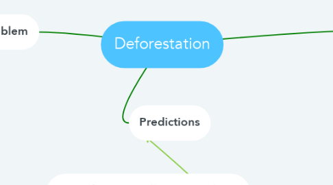 Mind Map: Deforestation