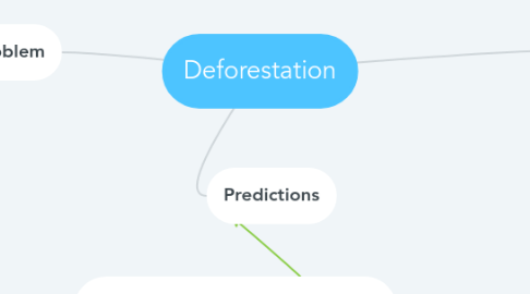 Mind Map: Deforestation