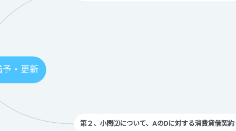 Mind Map: 第25問 時効の完成猶予・更新