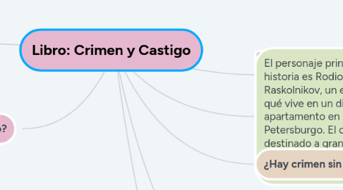 Mind Map: Libro: Crimen y Castigo