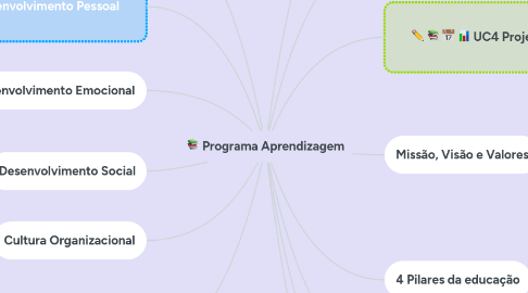 Mind Map: Programa Aprendizagem