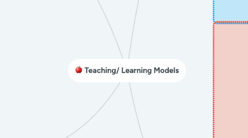 Mind Map: Teaching/ Learning Models