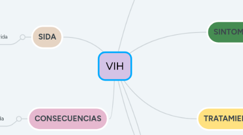 Mind Map: VIH