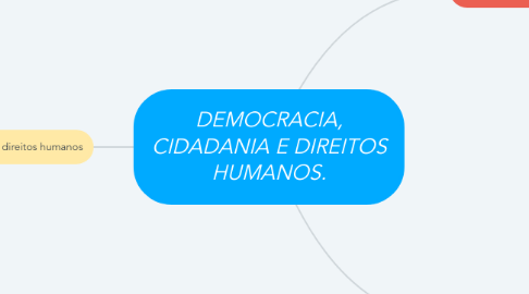 Mind Map: DEMOCRACIA, CIDADANIA E DIREITOS HUMANOS.