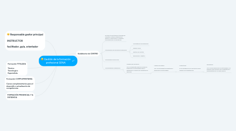 Mind Map: Gestión de la formación profesional SENA