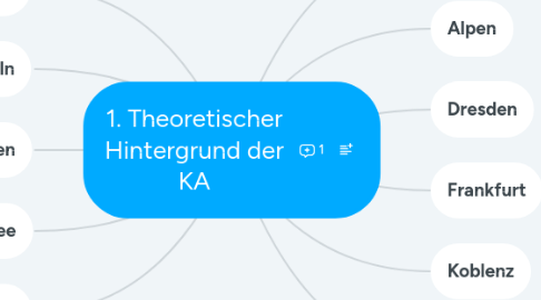 Mind Map: 1. Theoretischer Hintergrund der KA