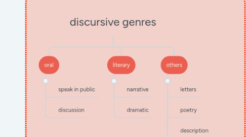 Mind Map: discursive genres