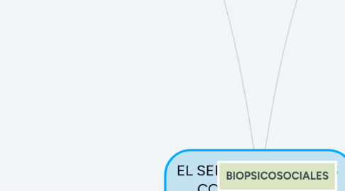 Mind Map: EL SER HUMANO Y SUS COMPONENETES ESENCIALES