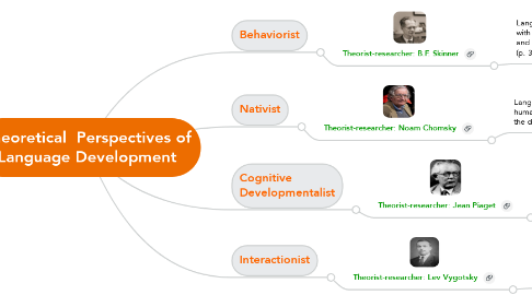 Mind Map: Theoretical  Perspectives of Language Development