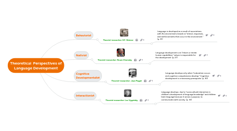 Mind Map: Theoretical Perspectives of Language Development