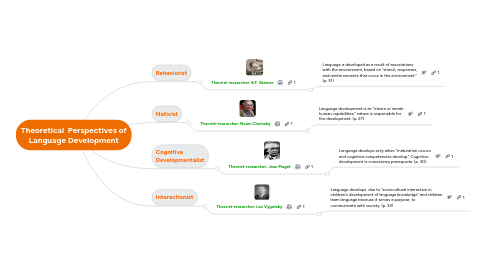 Mind Map: Theoretical  Perspectives of Language Development