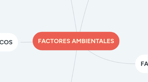 Mind Map: FACTORES AMBIENTALES