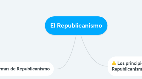 Mind Map: El Republicanismo