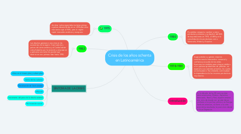 Mind Map: Crisis de los años ochenta en Latinoamérica