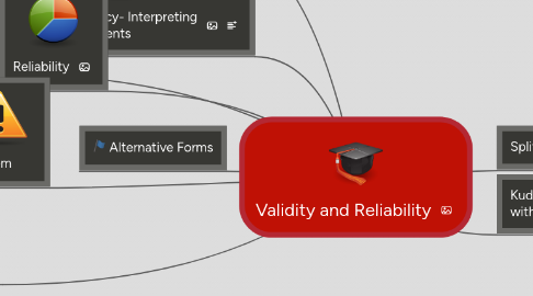 Mind Map: Validity and Reliability