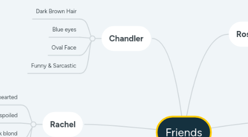 Mind Map: Friends