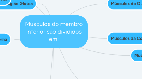 Mind Map: Musculos do membro inferior são divididos em: